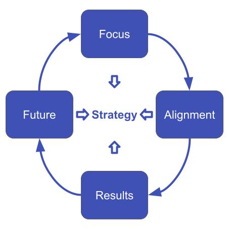 Future Focus Alignment Results