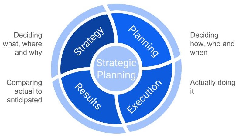 Strategic Planning