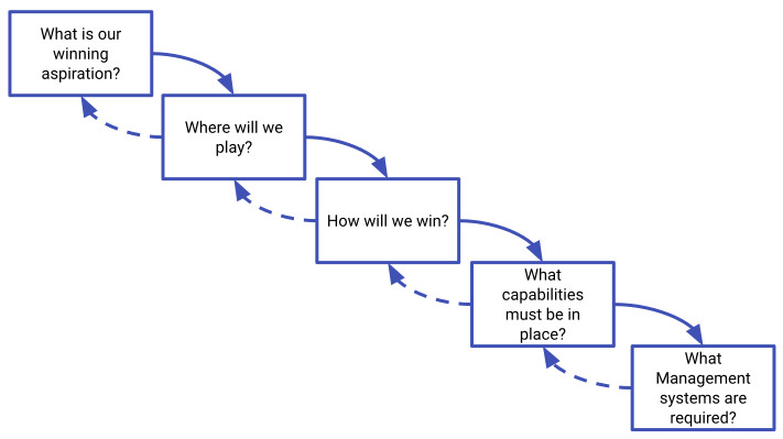 The Playing to Win Framework